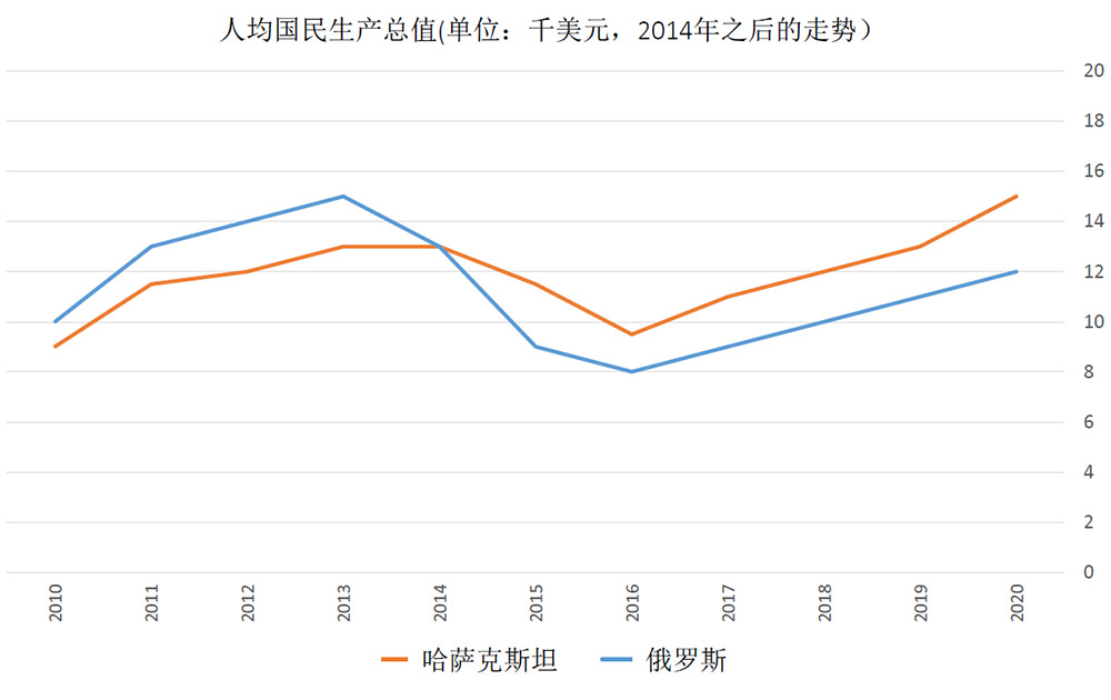 人均國民生(shēng)産總值(單位：千美元，2014年之後的走勢）